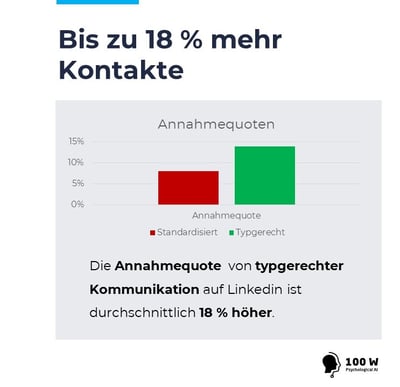 Ergebnisse tygerechter Kommunikation_100W