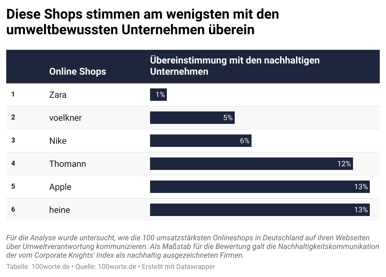 Flop-Nachhaltigkeit